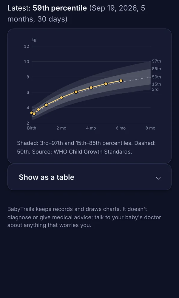 A phone in dark mode showing a demo baby’s weight on the WHO weight-for-age chart, at the 59th percentile, between the shaded percentile bands.