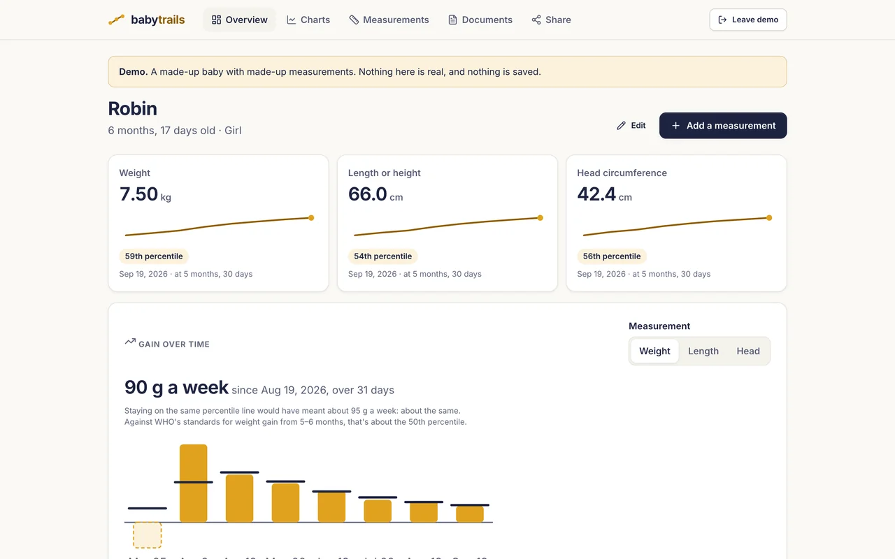 The BabyTrails overview for a demo baby: weight, length and head circumference with percentiles, and weight gain per week against the same-percentile line.
