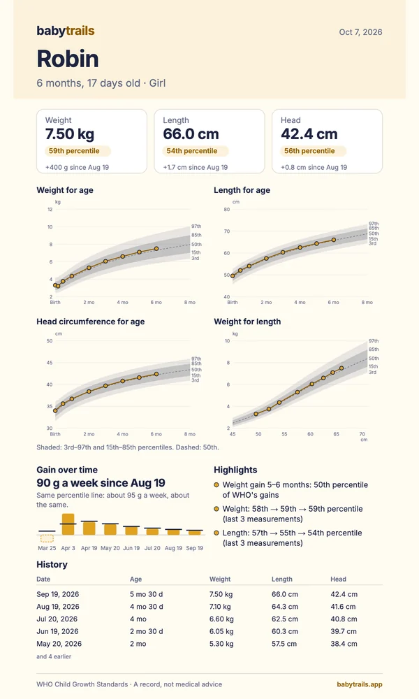 The report card of a made-up baby: weight, length and head size with percentiles, four growth charts, gain over time, highlights and history.
