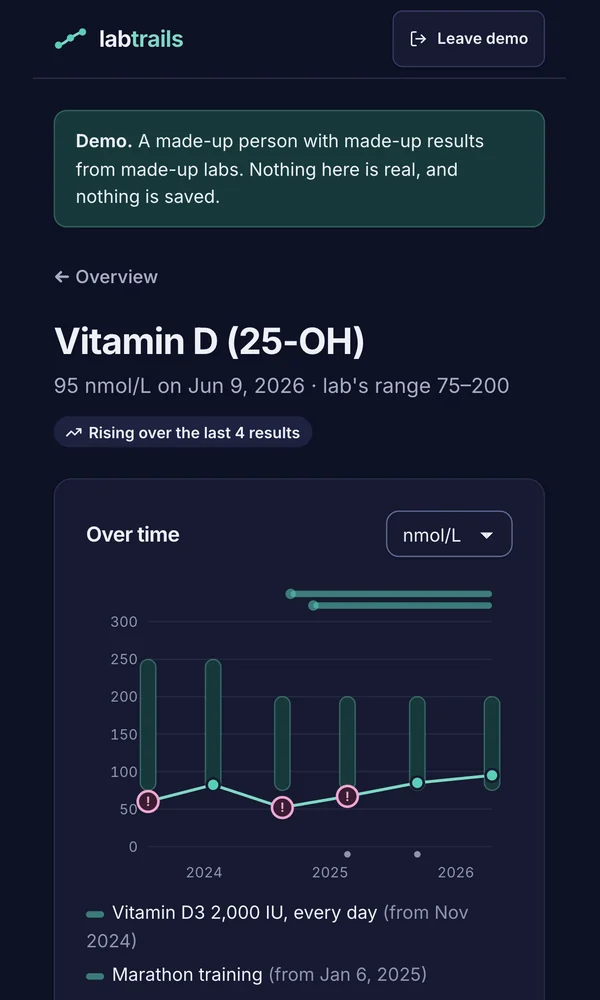 A phone in dark mode showing a demo vitamin D chart over three years, each point against its own lab’s range, with bands for a vitamin D3 supplement and marathon training.